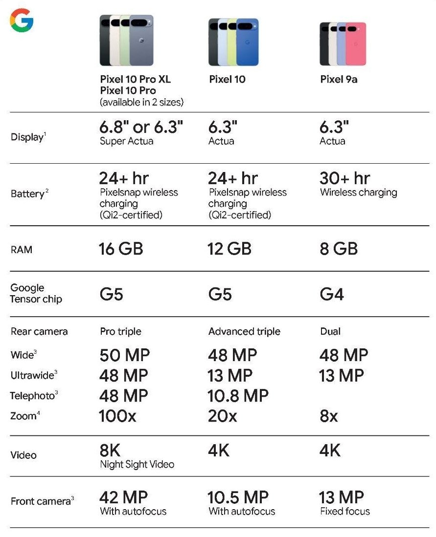 Google Pixel 10 Pro vs Google Pixel 10 vs Google Pixel 9a Evleaks