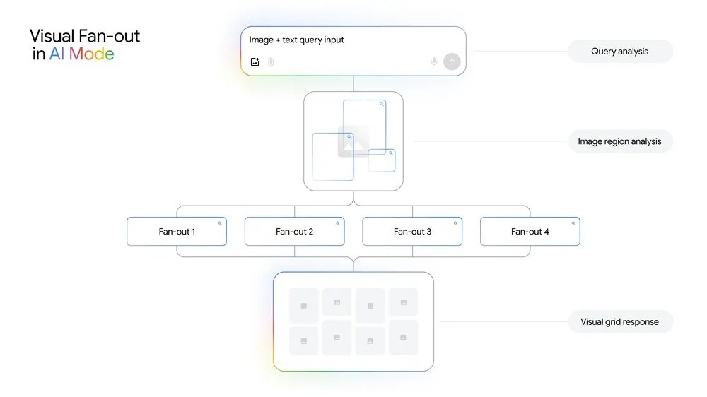 Google to Mode-2