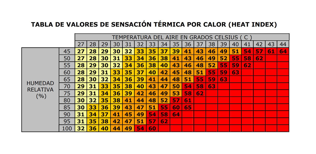 Aemet Heat Index Table