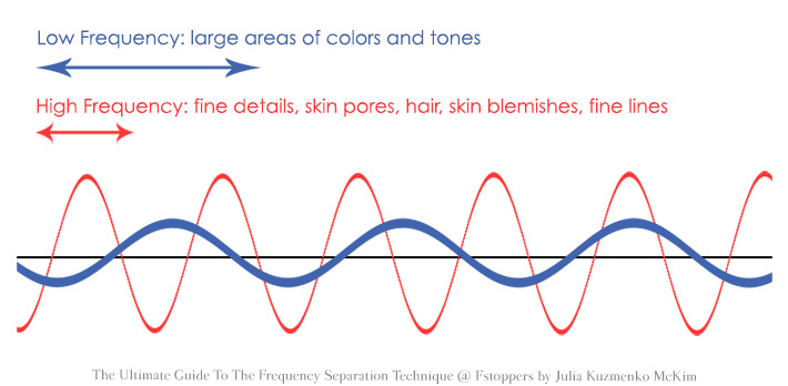 The Ultimate Guide To The Frequency Separation Technique