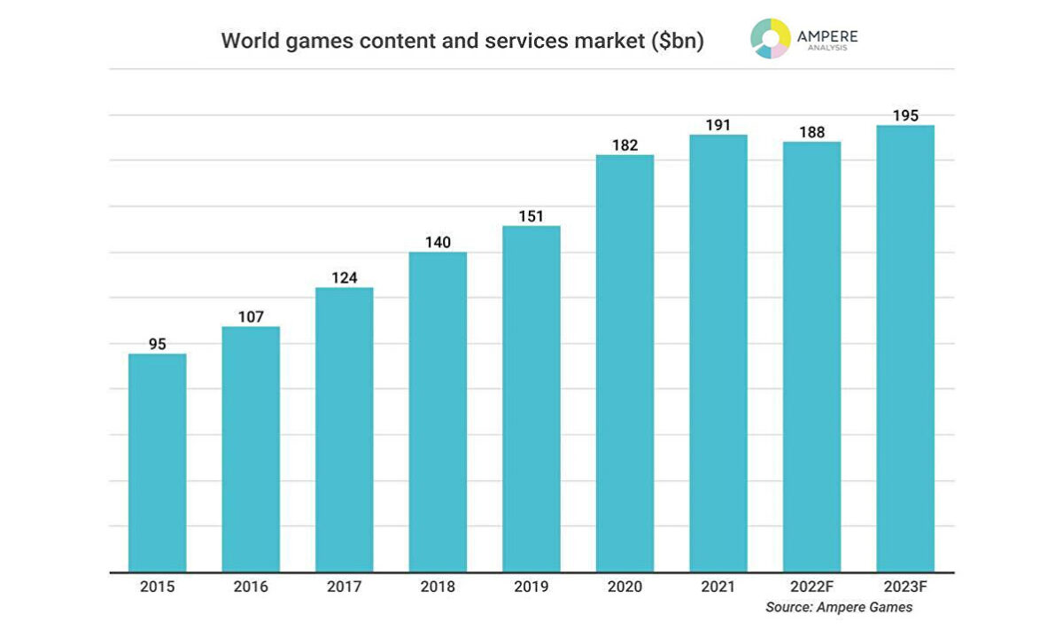 Video game market revenue 2022