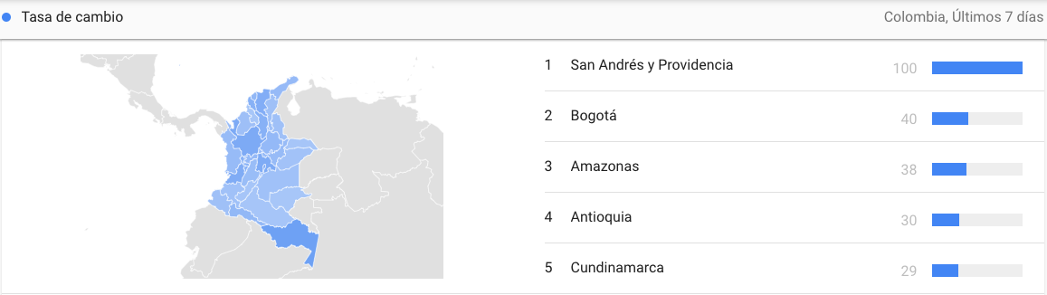 San Andrés and Providencia had the highest search interest for the exchange rate, followed by Bogotá and Amazonas.  (GoogleTrends)