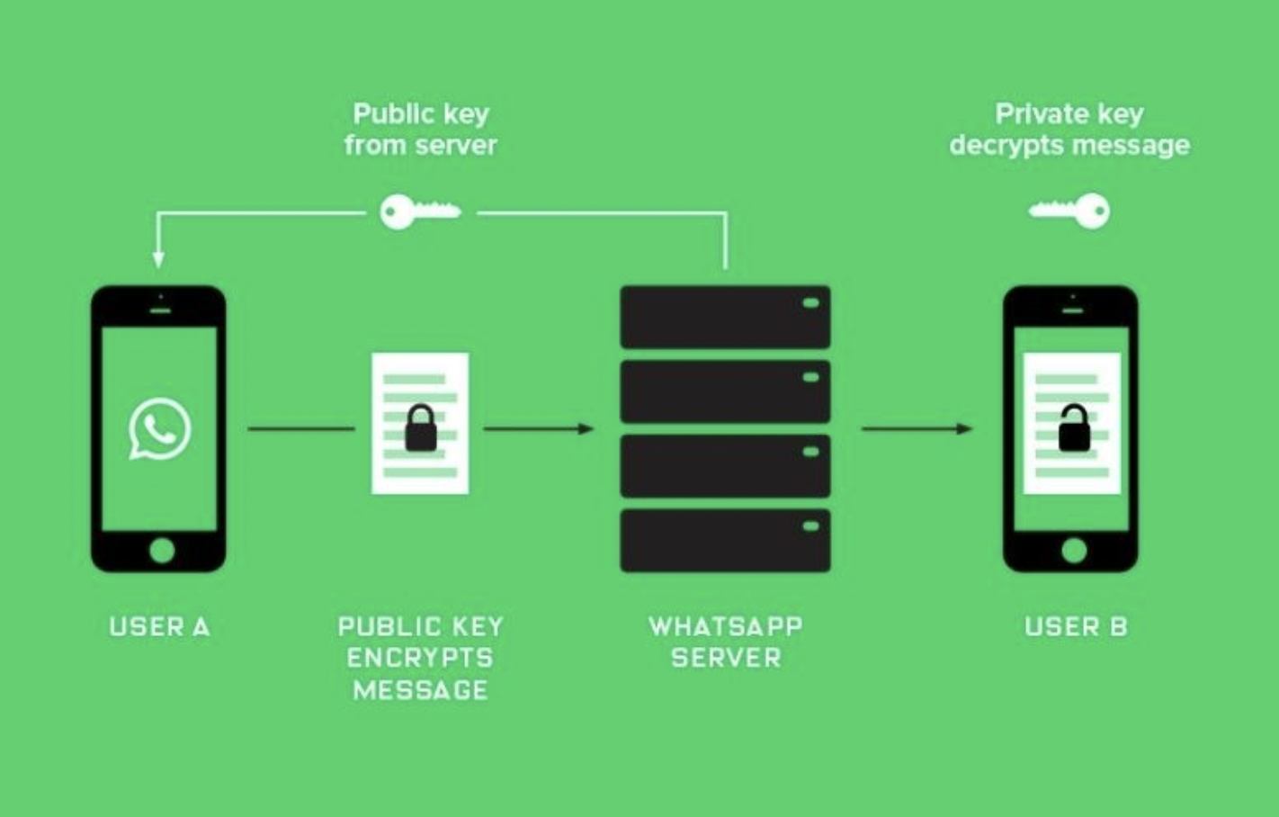 This is how end-to-end encryption works in WhatsApp.  (photo: Wired)