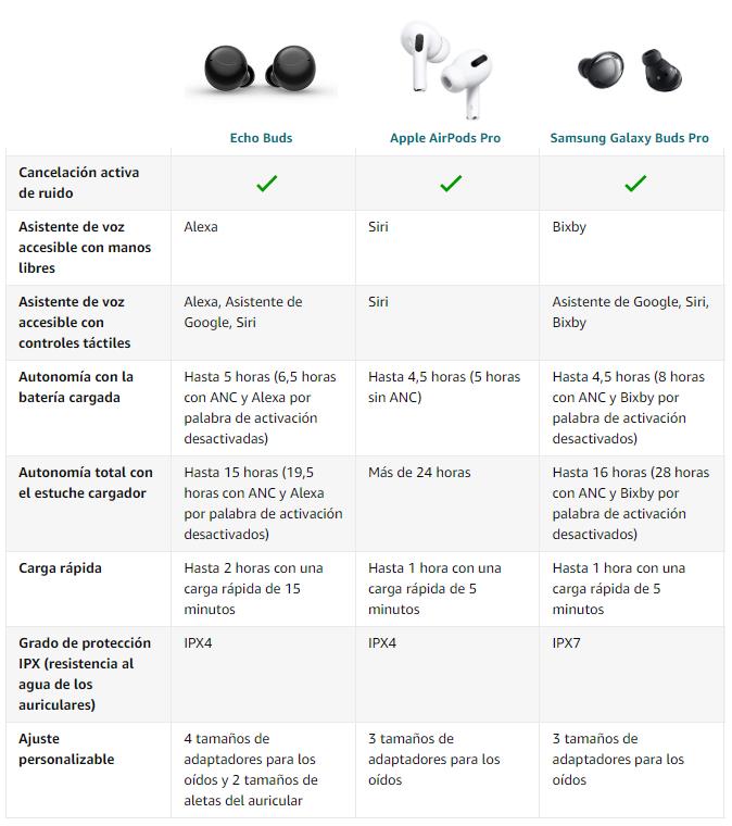 Comparison between Echo Buds, Apple AirPods Pro and Samsung Galaxy Buds Pro