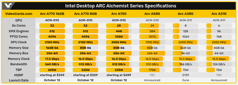 Specifications of all Intel Arc models according to VideoCardz