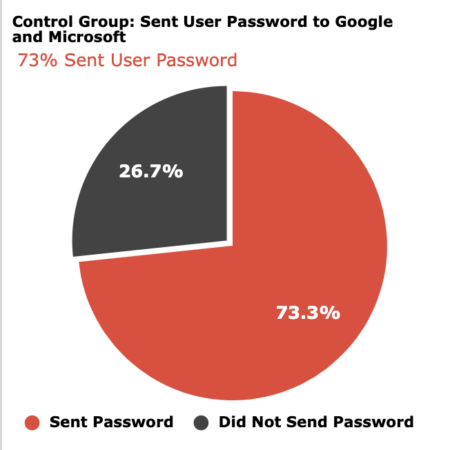 Percentage of websites investigated by otto-js that leak the password to Google and Microsoft through Chrome and Edge's improved spell checker