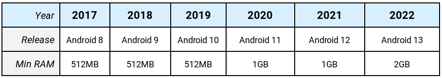 Android Go 13 RAM Requirements