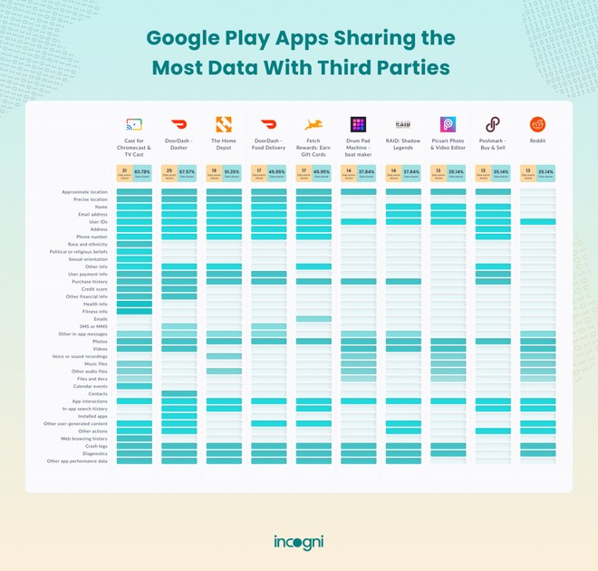 1664810898 791 55 of Google Play Store apps provide user data to