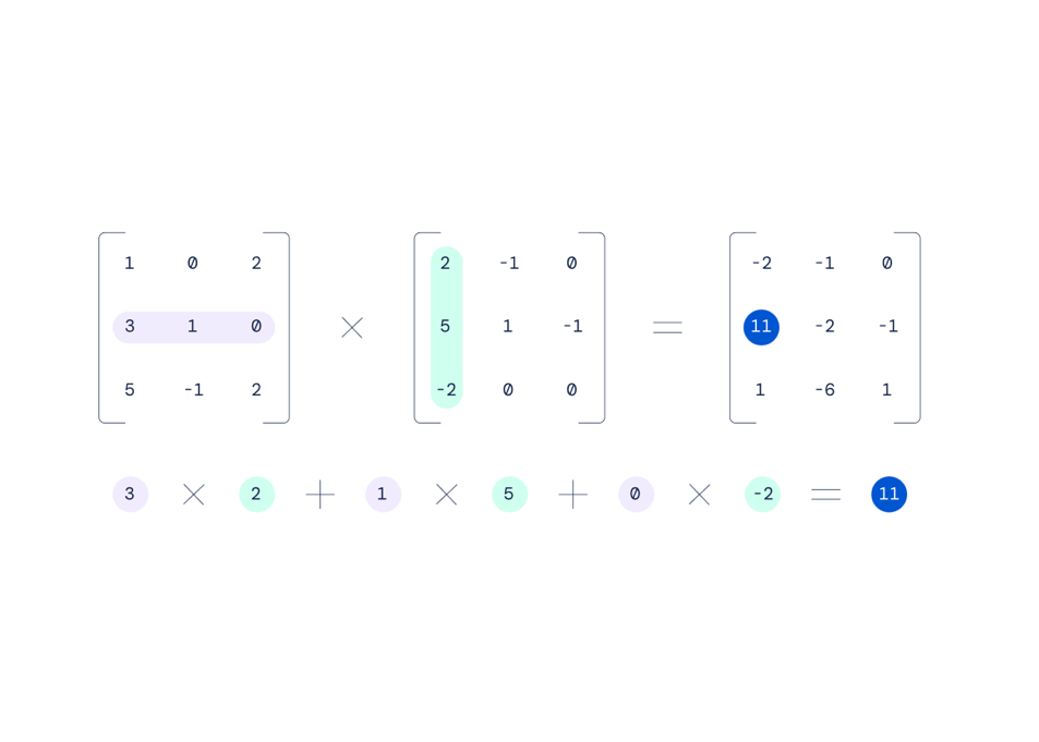 Matrix Multiplication Alphatensor 1