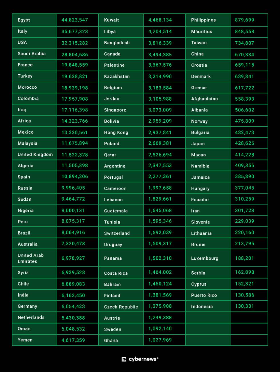 Numbers affected by countries by the theft in WhatsApp