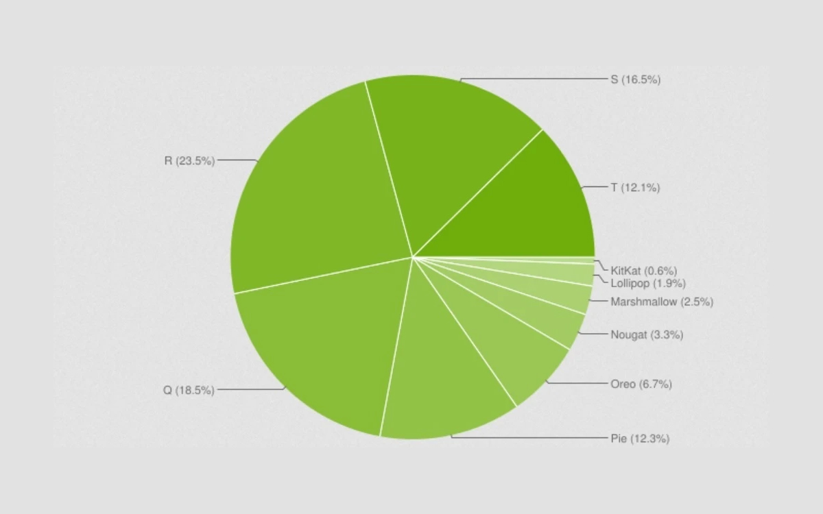android market share april 2023