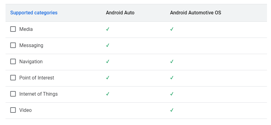 Not all car apps are on both platforms. Android Auto (the phone app) doesn't have video apps, and Android Automotive OS (this comes preinstalled in your car) doesn't support messaging apps.